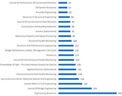 Bridge management through digital twin-based anomaly detection systems: A systematic review